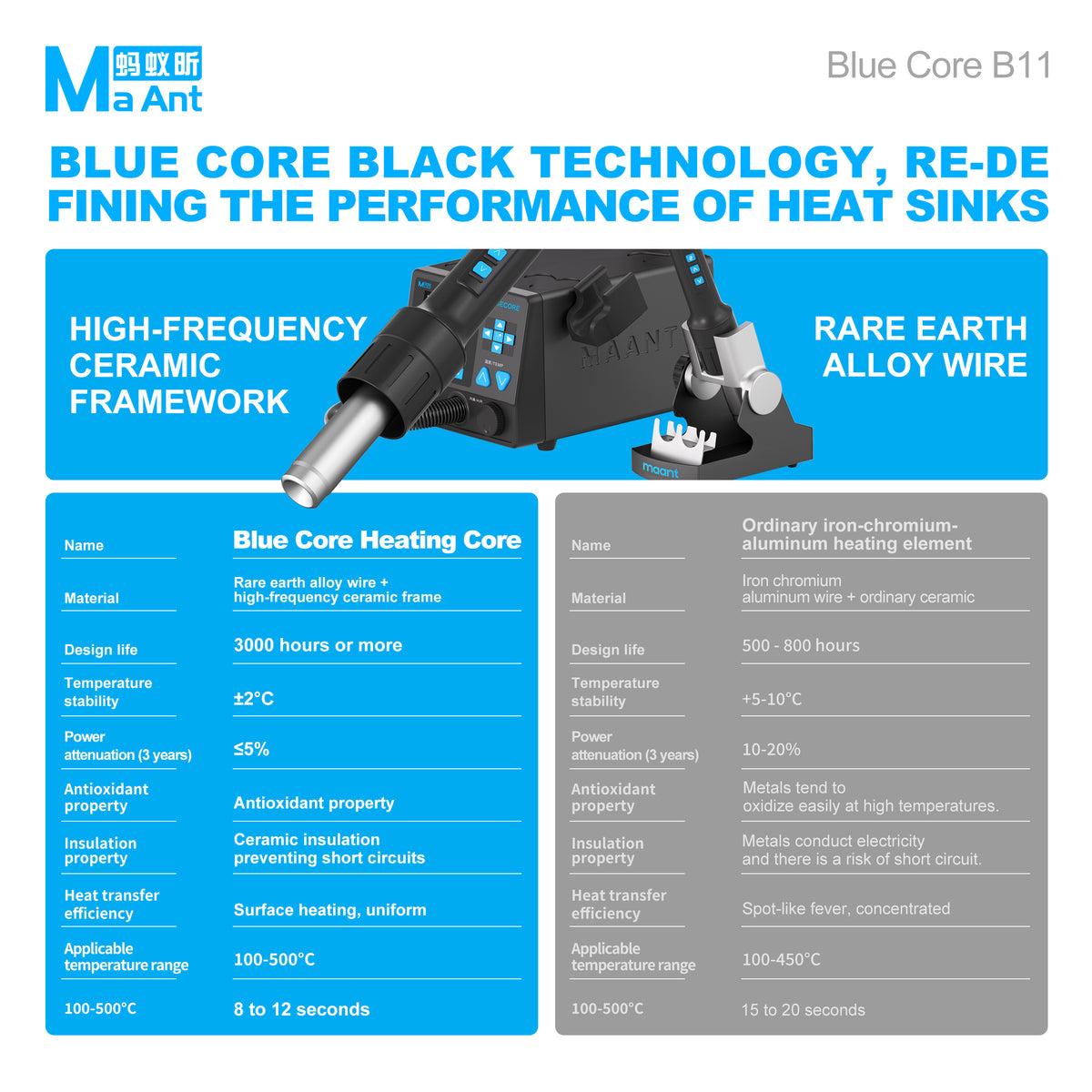 MaAnt B11 Blue Core Intelligent Hot Air Gnn